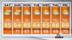 Weather Forecast: Dry and Sunny Start to the Weekend