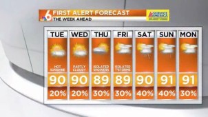 Shower chances remain low again today as hot sunshine blazes South Florida with highs around 90.