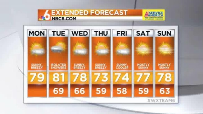 A mild start to the day.  Temps climbing to the upper 70s later today.