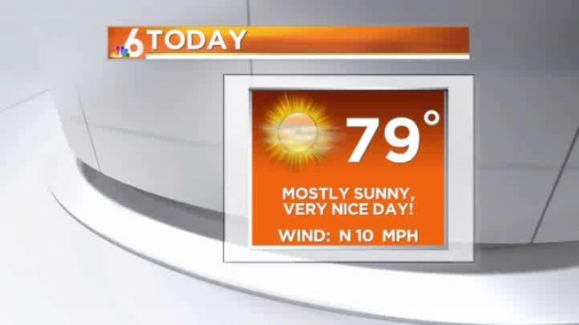 Abundant sunshine will prevail all week with temperatures that are just a touch below normal.