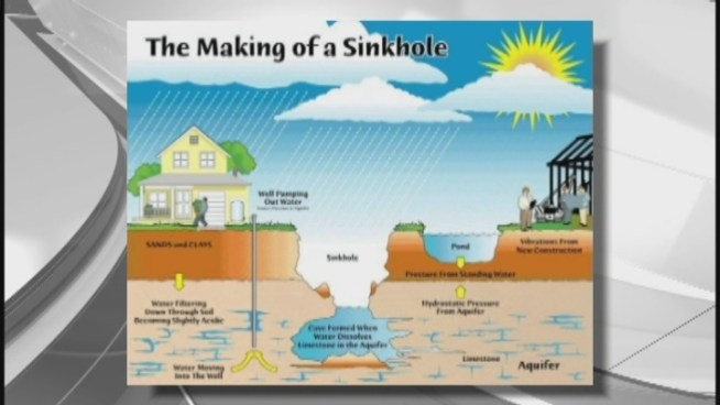 For people living in South Florida, there is good news. University of Miami research scientist Dr. Shimon Wdowinski said residents don't have to worry about sinkholes.