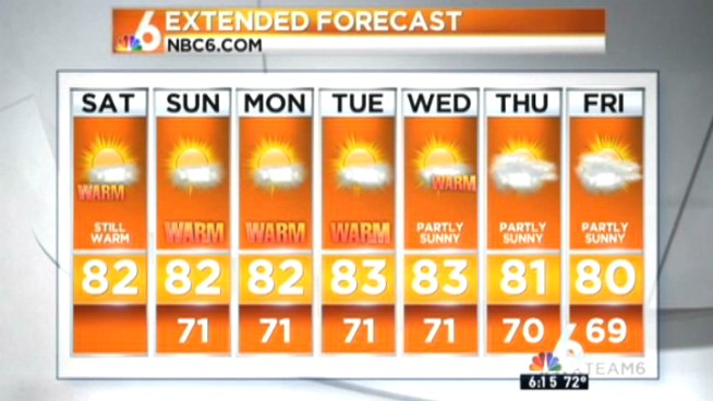 Saturday will be partly sunny and warm with highs in the lower 80s.