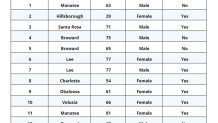 Latest coronavirus figures from the Florida Department of Health as of March 10, 2020.