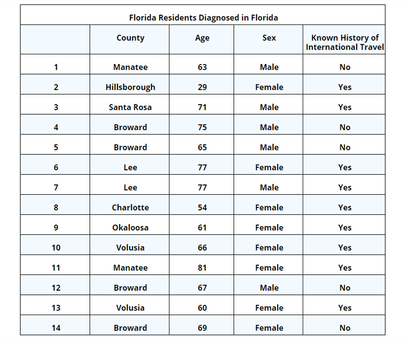Latest coronavirus figures from the Florida Department of Health as of March 10, 2020.