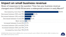 CNBC: Impact on small business revenue