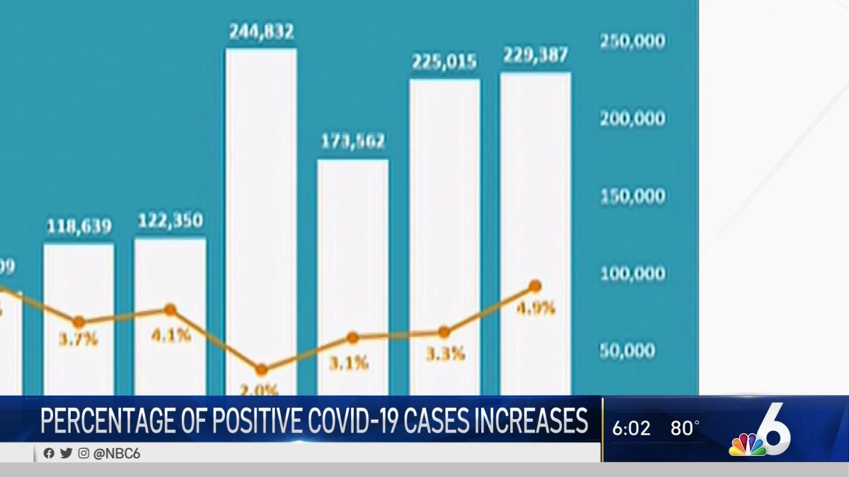 Percentage of Positive COVID19 Cases Increases NBC 6 South Florida