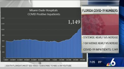 Prevalence Of Virus In Florida Rises As New Cases Decline