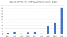 Beach Advisories in Broward and Dade Chart