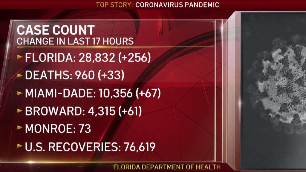 New Numbers Show Increase In Florida Covid 19 Cases To 28 800 Nbc 6 South Florida