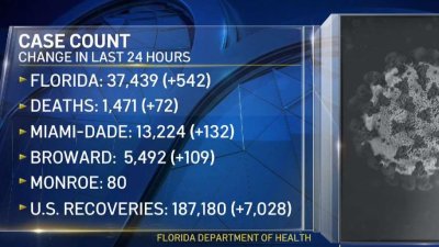 Florida Numbers Show Increase to 37,439 in Positive Tests for COVID-19