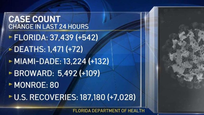 Florida Numbers Show Increase to 37,439 in Positive Tests for COVID-19