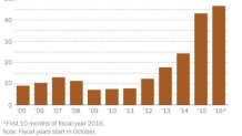 cubans entering us by the years