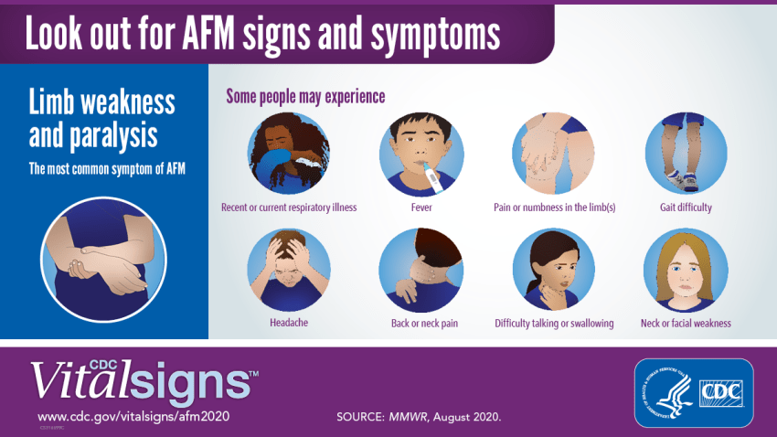 Symptom chart for childhood disease AFM