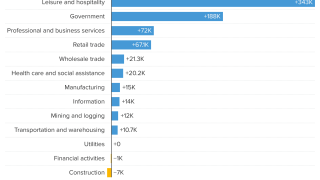Here’s Where the Jobs Are — in One Chart