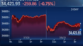 Dow Drops More Than 250 Points Amid Global Economic Recovery Concerns, S&P 500 Slides