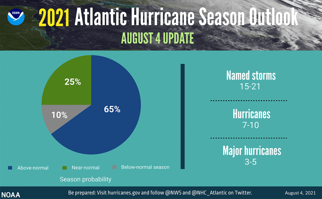 NOAA Predicts 2021 Hurricane Season Will Remain ‘Above Average’ NBC 7