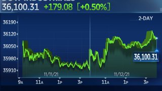 Dow Rises More Than 170 Points and Nasdaq Rallies, But Snap 5-Week Win Streak