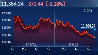 Nasdaq Drops 3%, Dow Loses 300 Points Following Hot Inflation Report