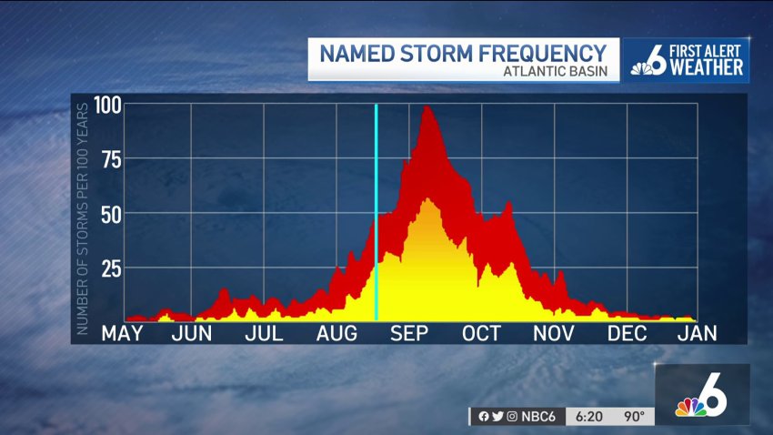 Tracking the Tropics: Remaining 2022 Hurricane Season Outlook