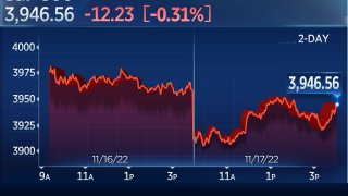 S&P 500, Nasdaq Close Lower for a Second Day as Investors Weigh Outlook for Higher Interest Rates