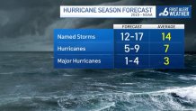 NOAA's 2023 Atlantic Hurricane Season predictions