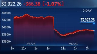 Dow Closes More Than 300 Points Lower as Hot Jobs Data Raises Fears of Fed Rate Hikes: Live Updates