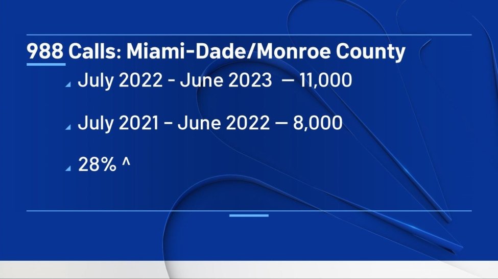 A look inside Miami’s 988 call center operations – NBC 6 South Florida