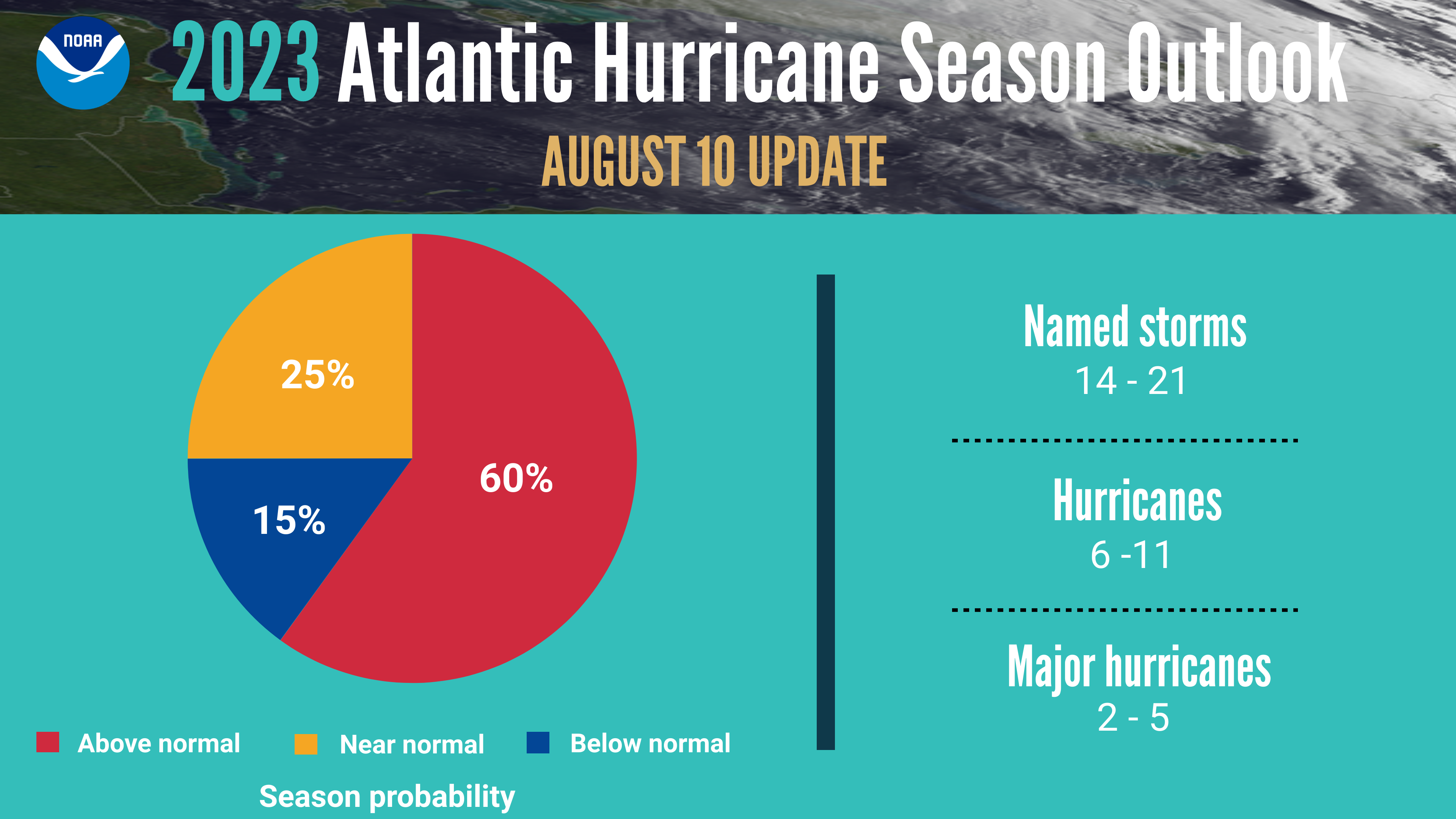 John Morales on NOAA’s updated 2023 Atlantic hurricane season forecast