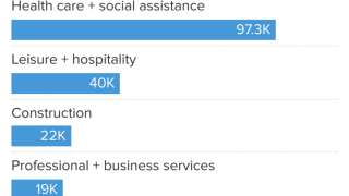Here’s where the jobs are for August 2023 — in one chart