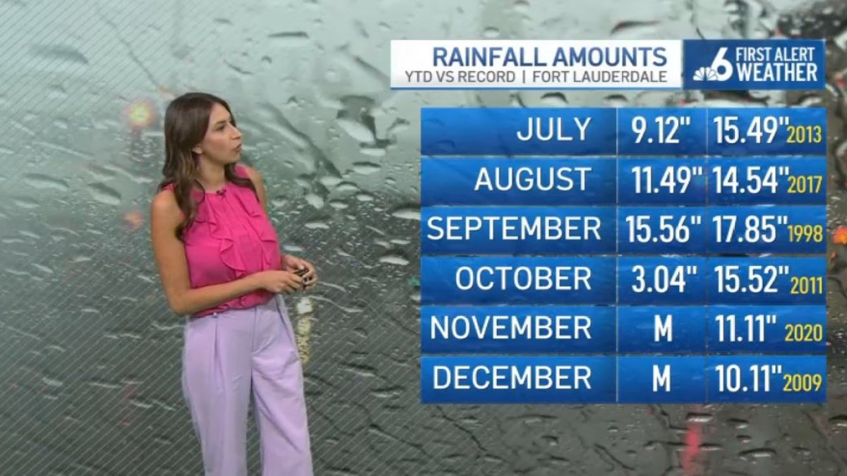 Fort Lauderdale is the top spot of wettest years on record – NBC 6 ...