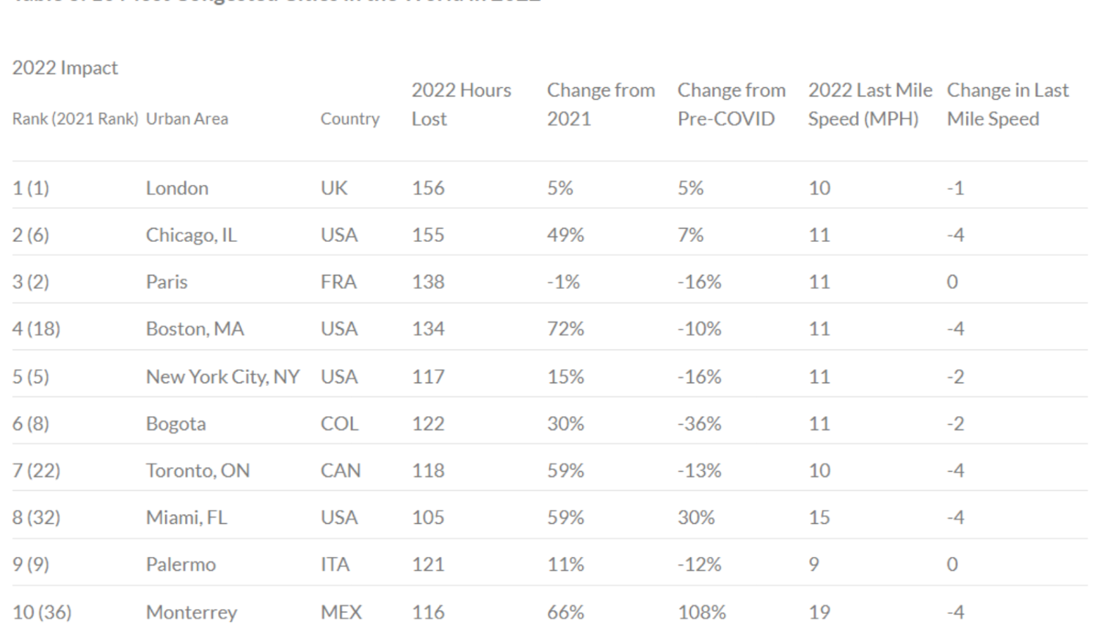 Miami is now ranked as one of the most congested cities in the world ...