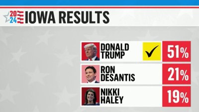 Trump wins, DeSantis takes second in Iowa caucuses
