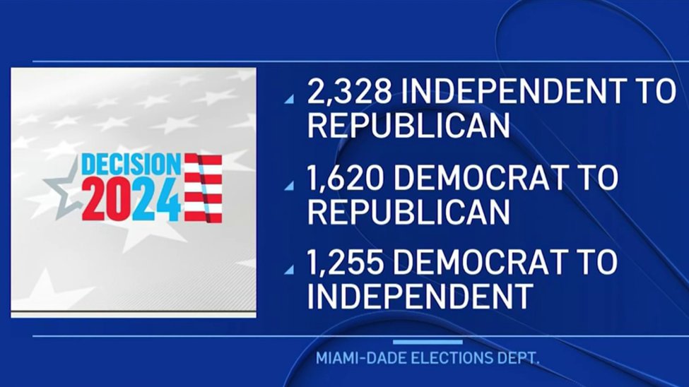 Nearly 4,000 voters in Miami-Dade switch political affiliation to ...