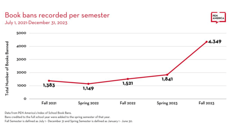 Ban Graph Banned books in US hit record high in 2023-2024 school year – NBC 6 ...