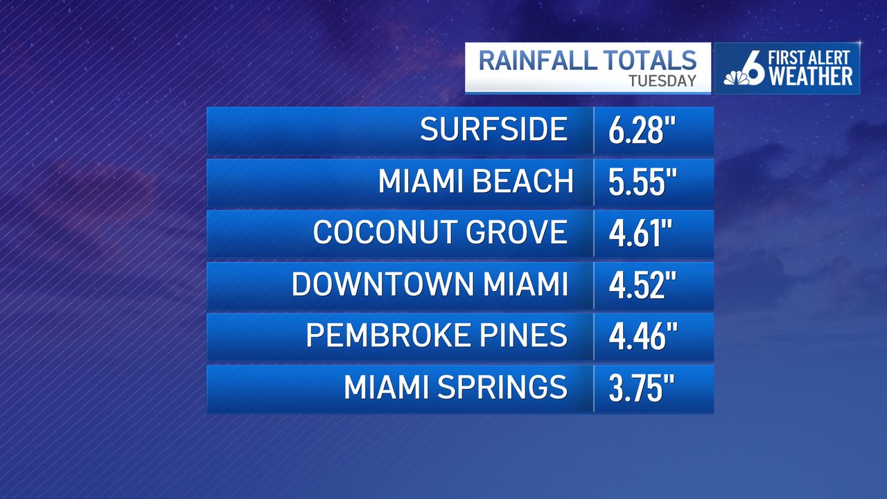 Weather in South Florida Wednesday Flood warnings, watches NBC 6