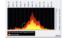 Running through October, August kicks off multi-month heart of the Atlantic hurricane season. (NOAA)