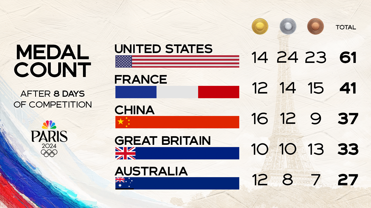 Olympic medal count See where Team USA is on leaderboard on Day 8