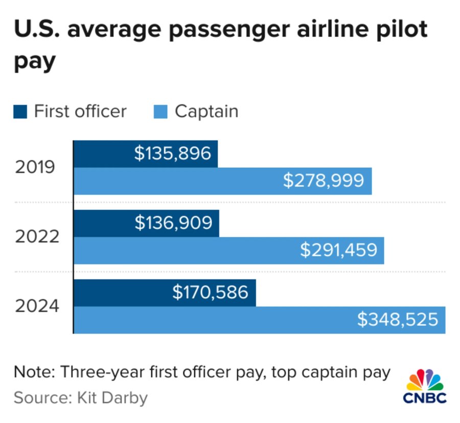 US average passenger airline pilot pay