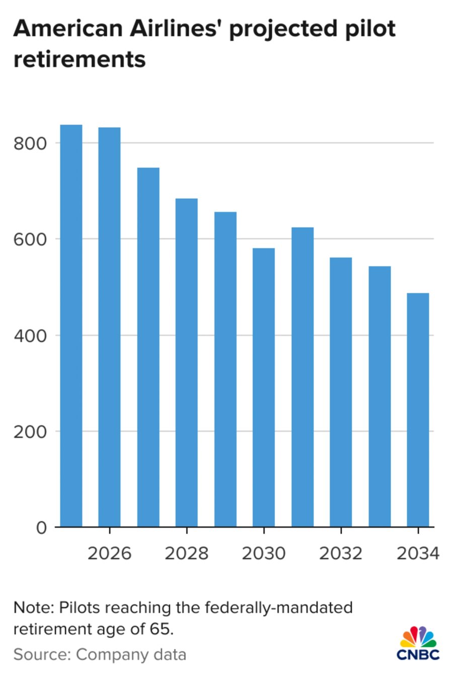 American Airlines' projected pilot retirements