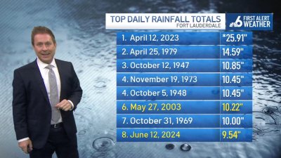 South Florida rainy season comes to an end. These two cities picked up 50+ inches