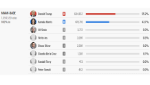 How Miami-Dade voted in the 2024 presidential election.