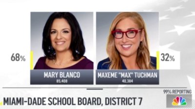 Blanco, Geller win school board races in Miami-Dade