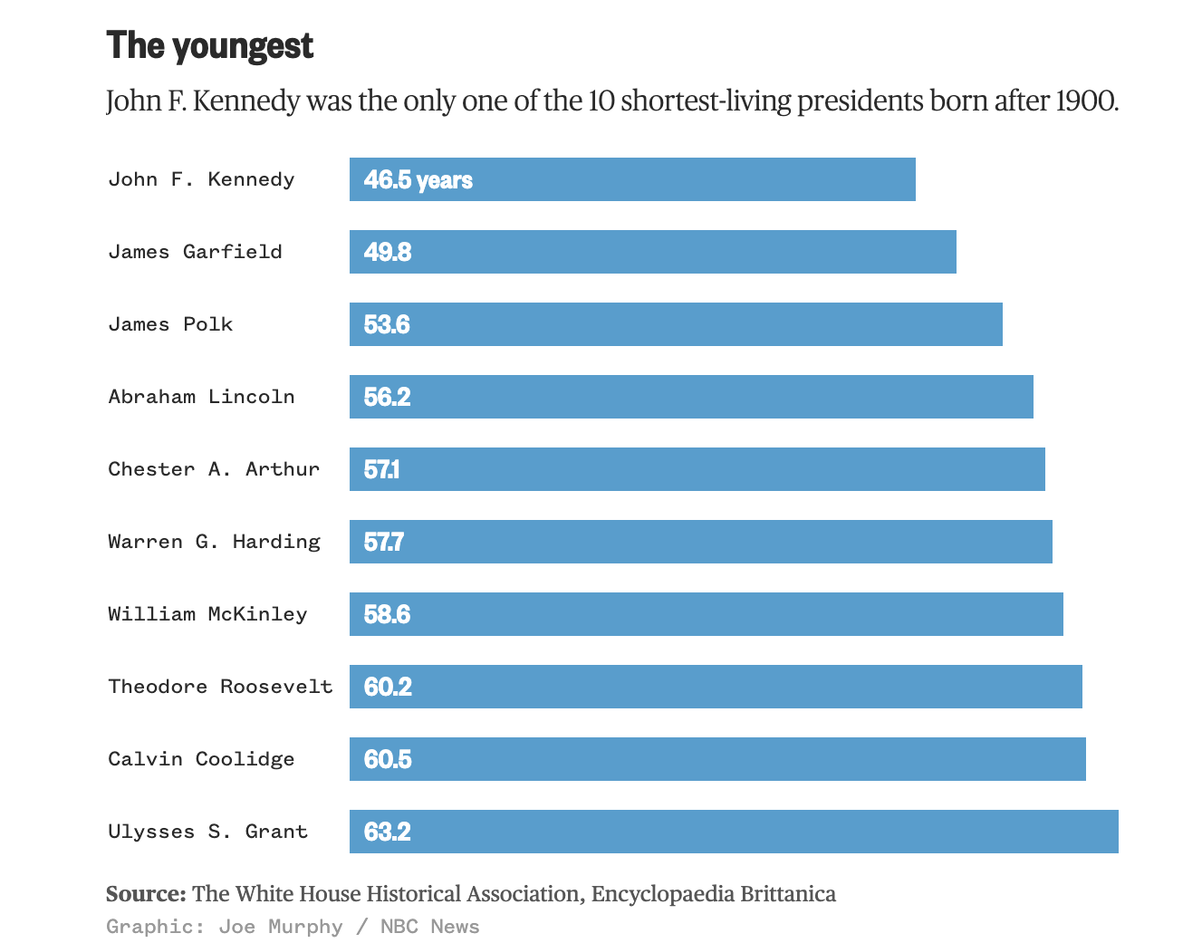 Graphic The 10 presidents who lived the longest — and the shortest