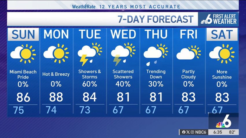 South Florida weather forecast – Evening – April 5, 2025