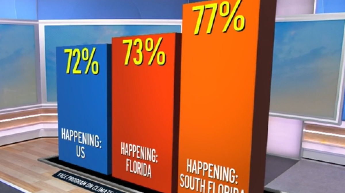 South Florida Believes Climate Change is Happening More than the Rest of the State, U.S.: Yale Survey
