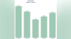 Juvenile arrests up in Florida in 2022-23–but still lower than pre-pandemic