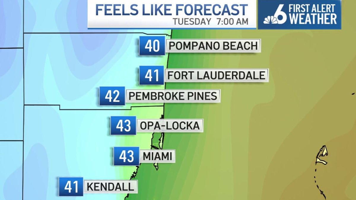 Near-record low temperatures are possible for Miami and Key West, and the wind chill may make it feel 5 degrees cooler than it actually is.