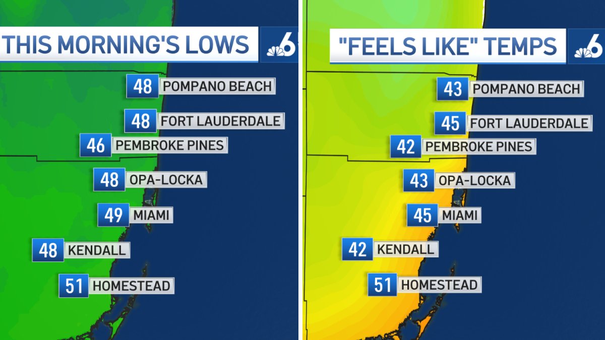 Brrr! South Florida falls into the 40s, with wind chills making it feel colder