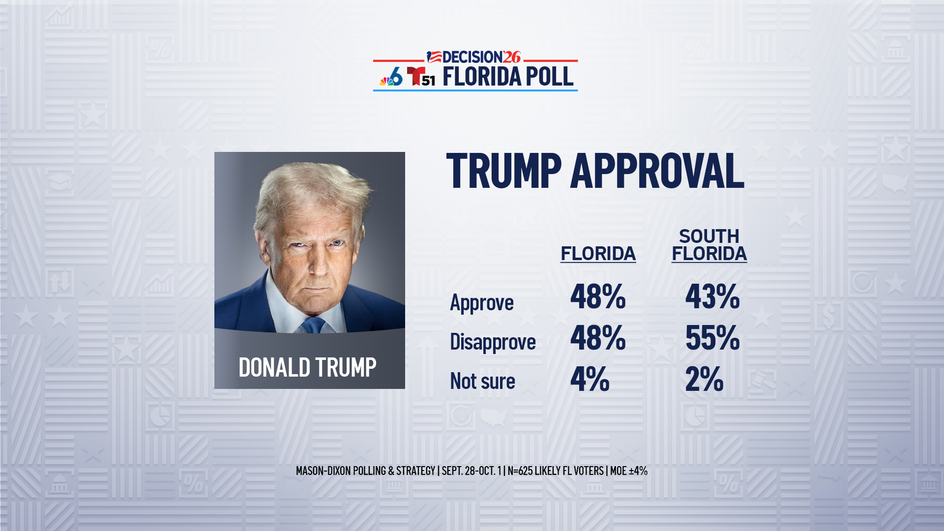 Trump approval rating split among Florida voters, new poll finds – NBC ...