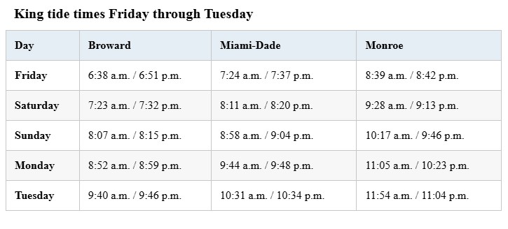 South Florida king tide times: When to expect high tides and why the ...